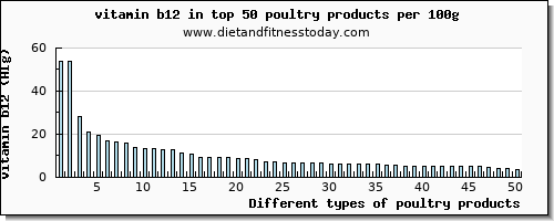 poultry products vitamin b12 per 100g
